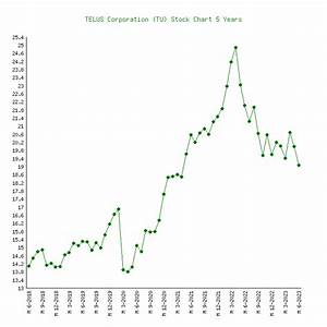 Telus Tu 6 Price Charts 1999 2023 History