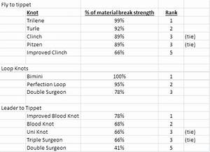 Fly Fishing Specialties Rio Knot Breaking Strength Test Results