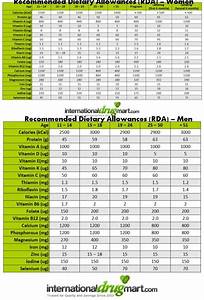 Daily Nutritional Requirements Chart Recommended Dietary Allowances
