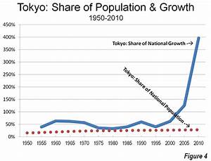 Demographics Tokyo
