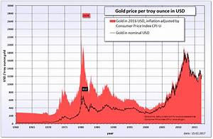 Gold Price 5 Years Chart Of Performance 5yearcharts