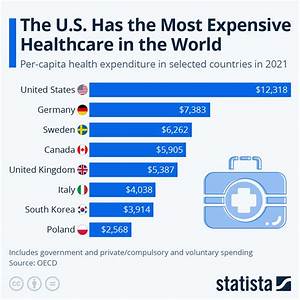 Chart The U S Has The Most Expensive Healthcare In The World Statista