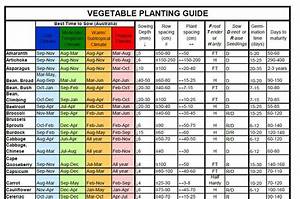 Click Here To Download Sowing Chart Vegetable Planting Guide