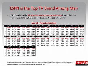 Why Americans Especially Men Continue To Pay So Much For Espn