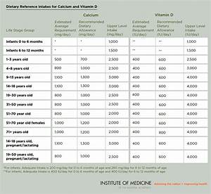 Fanatic Cook New 2010 Dietary Reference Intakes For Calcium And Vitamin D