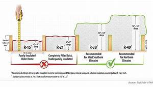 Attic Insulation How Much Do I Need