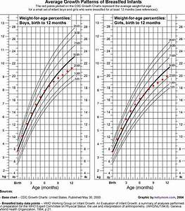 Formula Fed Vs Breastfed Growth Chart Comparison Most Doctors Use