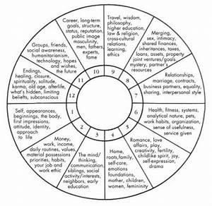 Pin By Wilson On Astrology In 2020 Natal Chart Astrology Learn