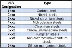 Steel Breakdown Types Classifications And Numbering Systems