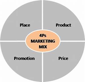 Understanding The Marketing Mix Concept 4ps