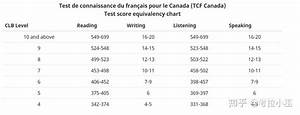 加拿大语言clb换算表 Celpip Ielts雅思 Tef Tcf 知乎