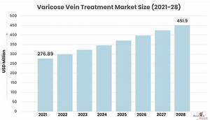 Varicose Vein Treatment Market Size Share Growth Analysis 2022 2028