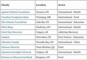 Canadian Foodgrains Bank In Canada 39 S Top 10 Charities List For 2022