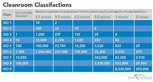 Iso 14644 Cleanroom Standards And Classification Chart