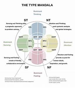 The Myers Briggs Type Indicator R Or Mbti R Is A Fascinating Way To