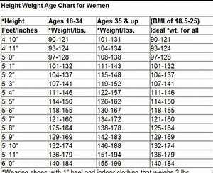 Height Weight Age Chart For Women Weight Charts For Women Healthy