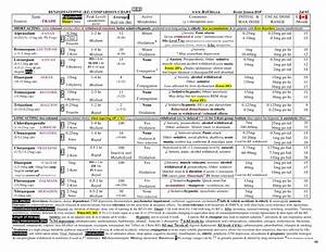 Benzodiazepine Comparison Chart Commonly Available Sedative Hypnotic