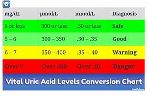 Uric Acid Level Charts Goutpal Gout Help