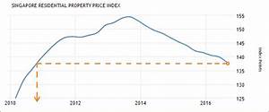 Singapore Property Price Index Singapore New Condo Launch