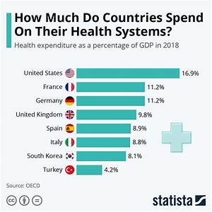 Chart How Much Do Countries Spend On Their Health Systems Statista