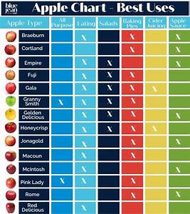 Apple Varieties Chart Blue Jean Chef Meredith Laurence