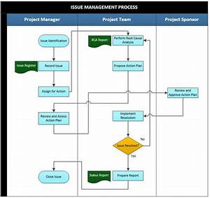 Issue Management Process 9 Key Activities Projectpractical Com