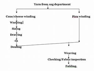 Textile Tools Describe The Types Of Fabric The Flow Chart Of Fabric