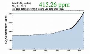 co2 levels carbon dioxide hit the highest level in human history the