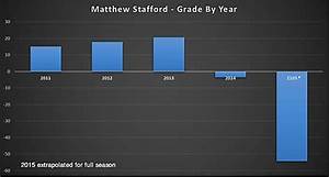 Matthew Stafford 39 S Struggle In 2015 Pressure Shorter Throws Sports