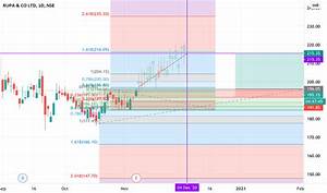 Rupa Stock Price And Chart Nse Rupa Tradingview