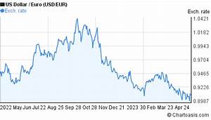 Usd Eur Chart Us Dollar Euro Rates Chartoasis Com