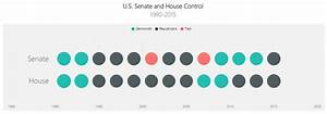 Using A Power Bi Scatter Chart To Visualize Control Of Congress