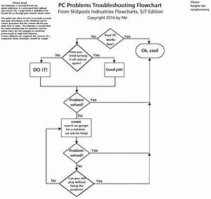 Troubleshooting Flowchart For Any Problem Pc Gamer Edition R