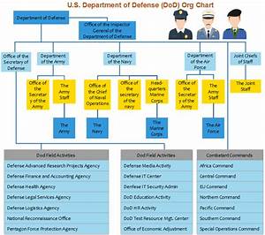 Dod Org Chart U S Department Of Defense Insights Org Charting