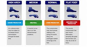 Pronation Guide Asics Com Au Foot Health Severe Subjects Muscle