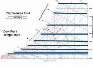 Psychrometric Chart Mollier Diagram