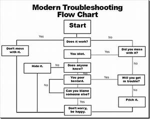 Via The Modern Troubleshooting Flow Chart Lead Learn Live Via