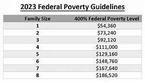 Federal Poverty Guidelines 2023 Cropped Food Hub