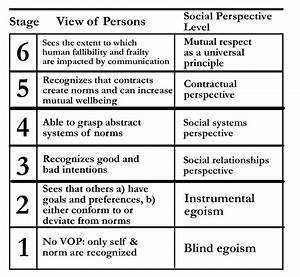 Kohlberg 39 S Moral Development Stages