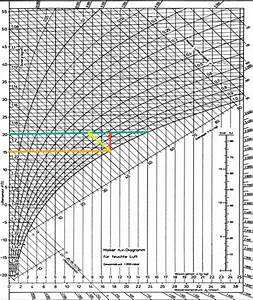 Mollier Diagram And Reading The Relative Humidity When Knowing The Dry