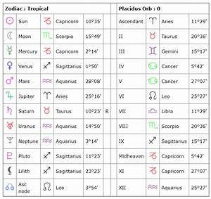 Understanding The Astrological Chart Wheel Cafe Astrology Com