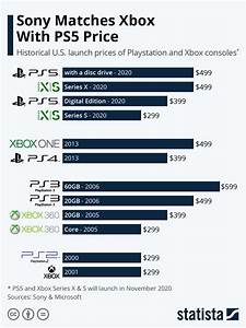 Chart Sony Matches Xbox With Ps5 Price Statista