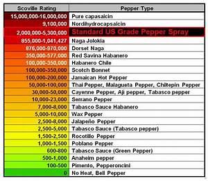 Scoville Heat Unit Shu Scale This Gives You An Idea Of How Our