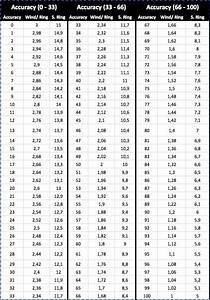 Golf Clash Wind Chart Guide Calculator Easy Rule Wind Golf Chart