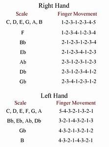 Piano Finger Chart Keyboardlessons Keyboard Lessons Piano Chords