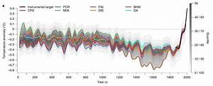 Climate Change 2 000 Years Of Earth 39 S Climate In One Simple Chart