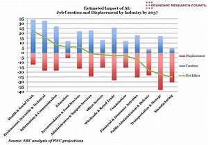 Chart Of The Week Impact Of Ai On Uk Jobs By Sector