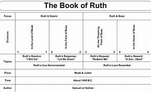 Timeline For The Book Of Ruth Image Google Search Book Of Ruth