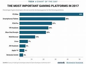 Most Popular Video Game Platforms For Developers Chart Business Insider