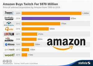 Top 10 Biggest Amazon 39 S Acquisitions In Its History Online Marketing